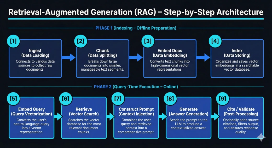 RAG Architecture