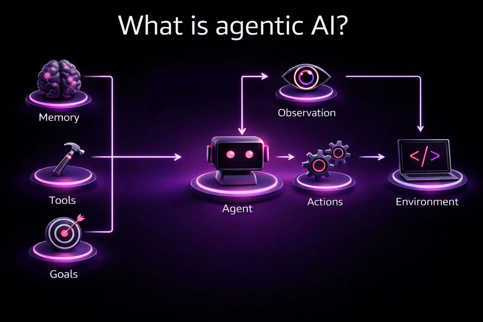 What is agentic AI